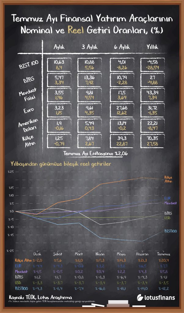 Finansal Yatırım Araçlarının Getirileri