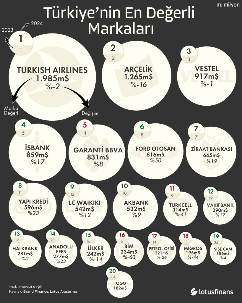Türkiye’nin En Değerli 20 Markası