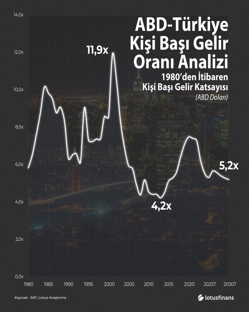 ABD-Türkiye Kişi Başı Gelir Oranı Analizi