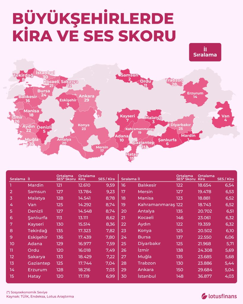 Büyükşehirler Kira ve SES Skoru