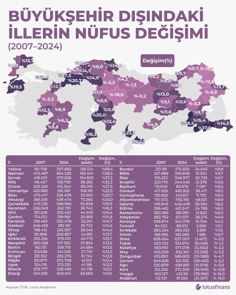 Büyükşehir Dışındaki İllerin Nüfus Değişimi