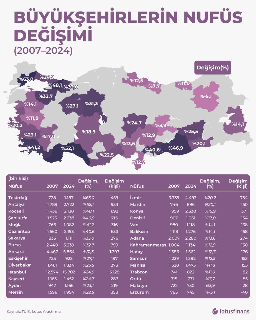 2007’den 2024’e Büyükşehirlerde Nüfus Değişimi