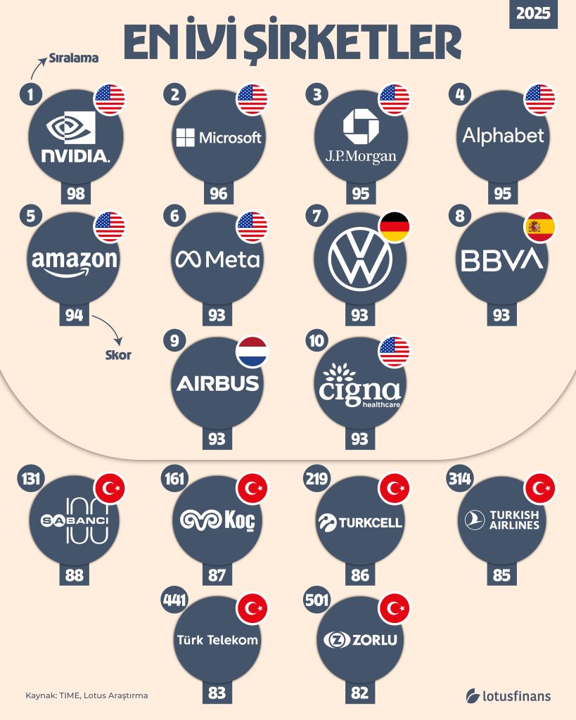 2025’in En İyi Şirketleri