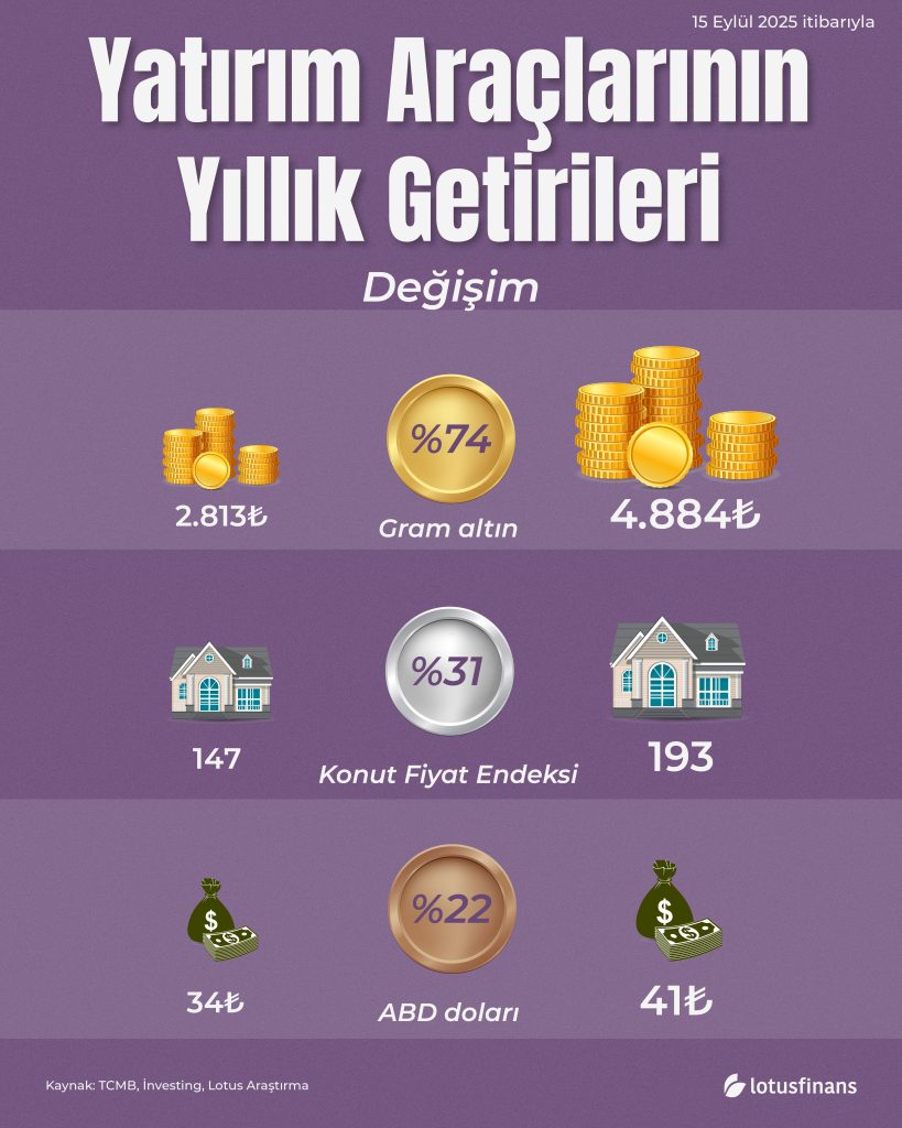 Yatırım Araçlarının Yıllık Getirileri