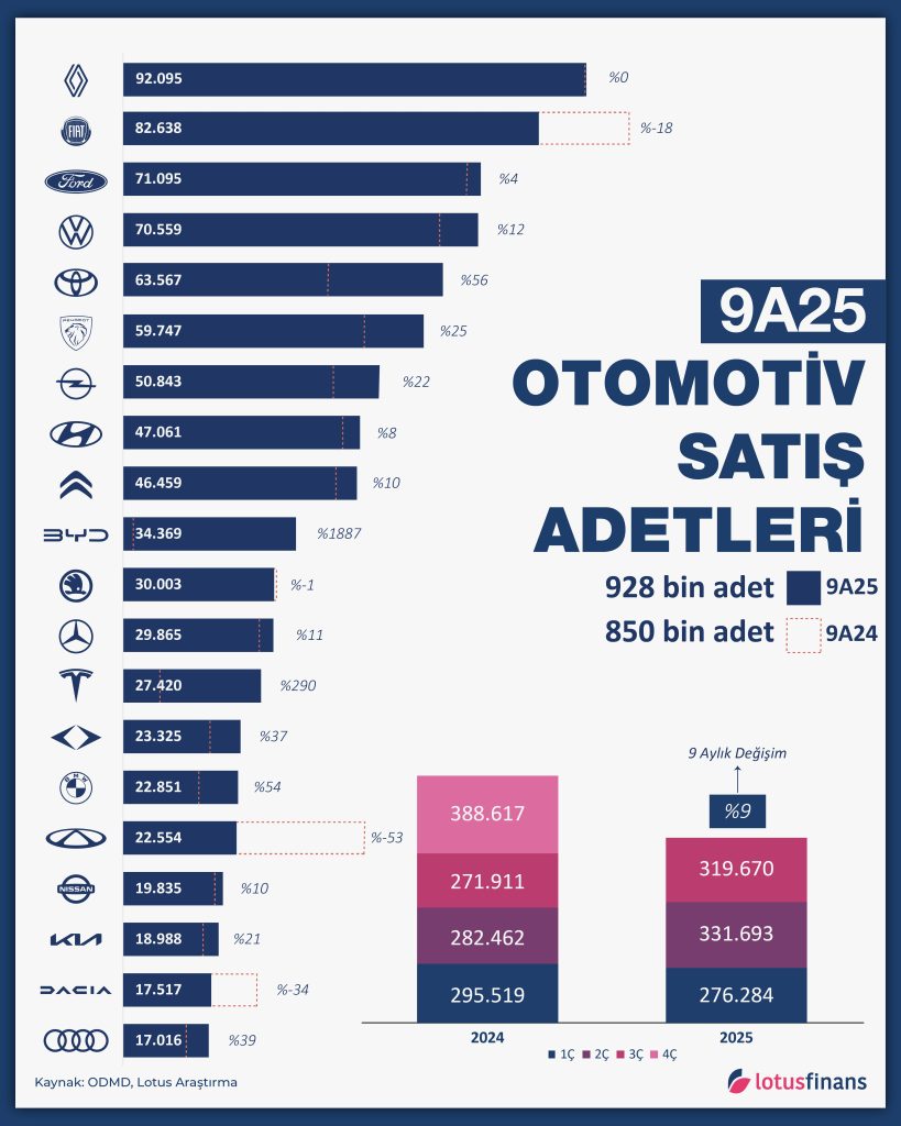 9A25 Otomotiv Satışları