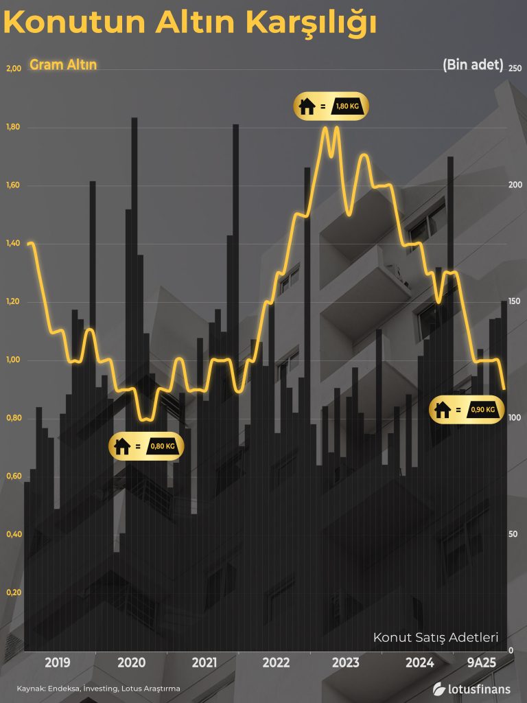 Konutun Altın Karşılığı