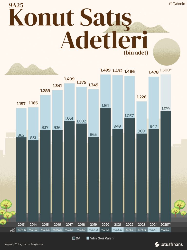 9A25 Konut Satış Adetleri