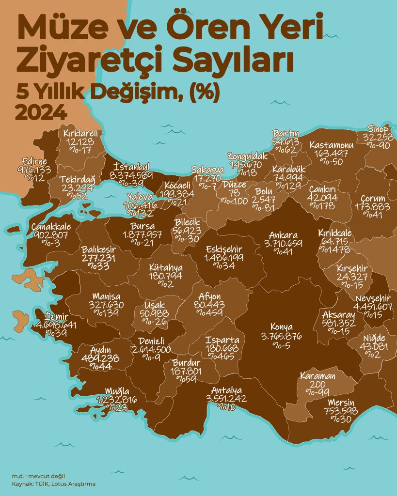 Müze ve Ören Yeri Ziyaretçi Sayıları