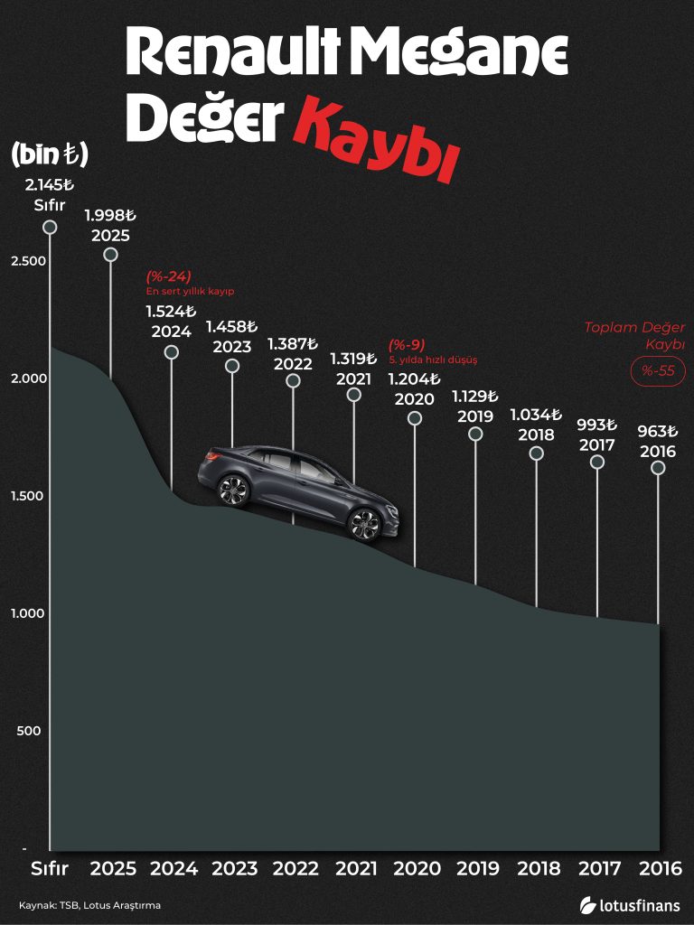 Renault Megane Değer Kaybı
