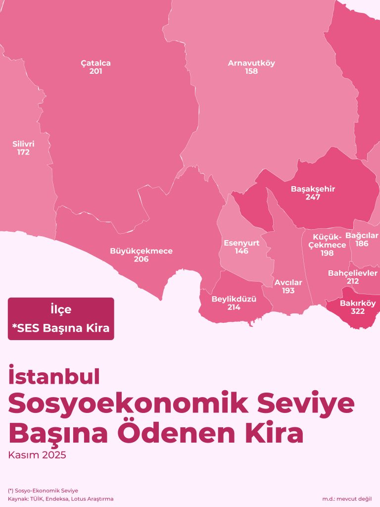 İstanbul’da Sosyoekonomik Seviye Başına Ödenen Kira