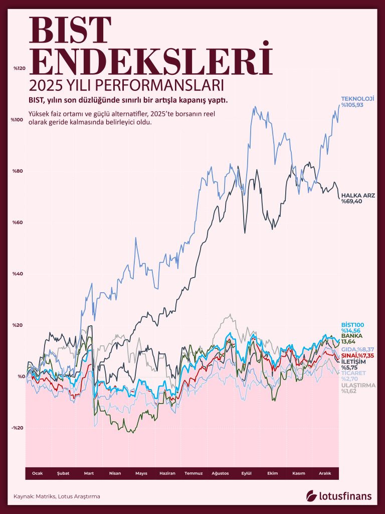 2025 BIST Endeks Getirileri