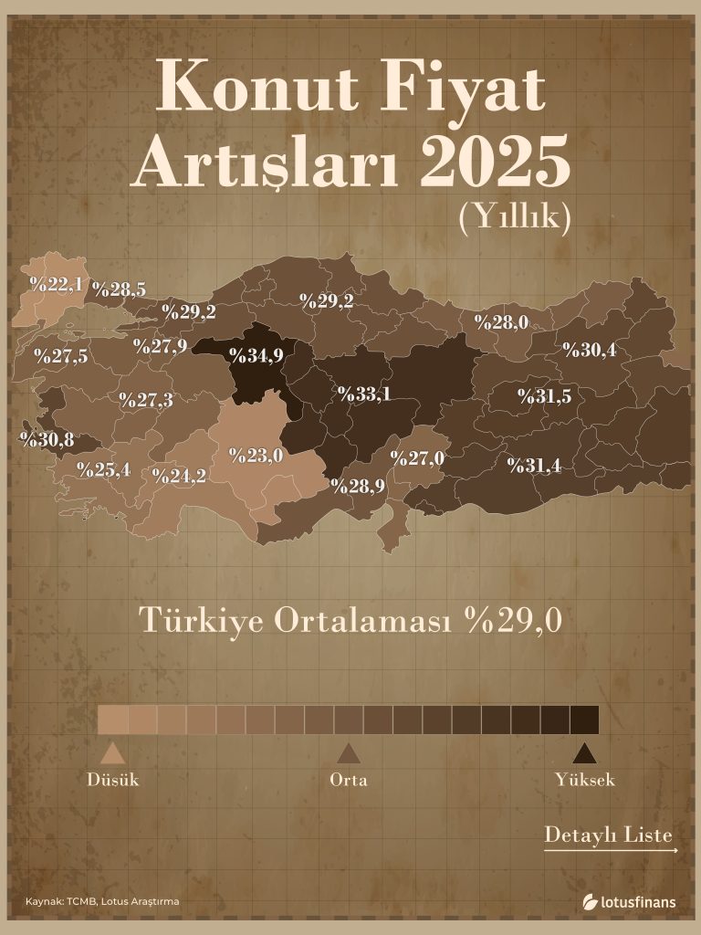 Konut Fiyat Artışları 2025