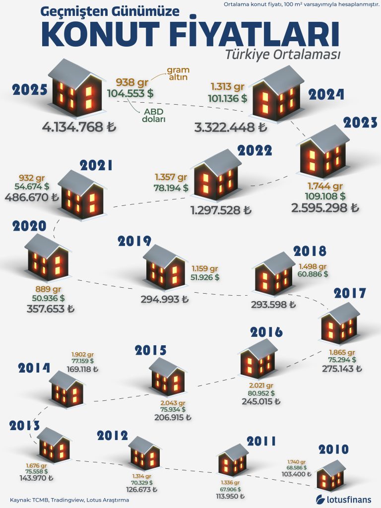 2010’dan 2025’e Türkiye Konut Fiyatları