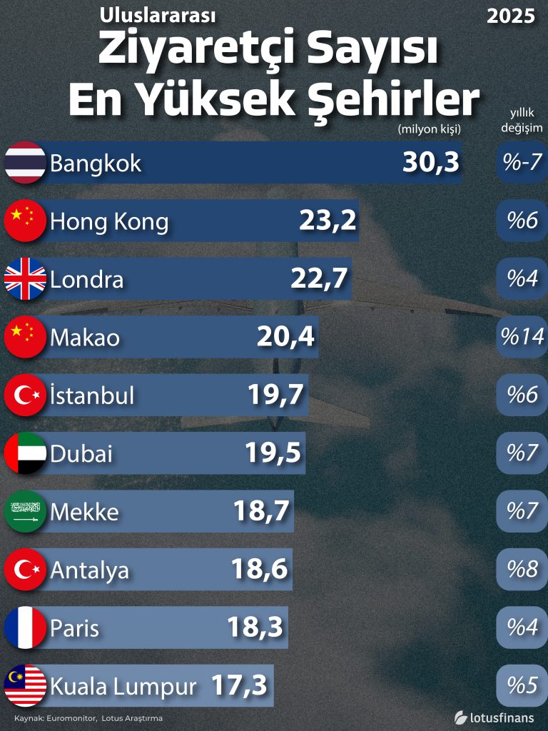 2025’te Uluslararası Ziyaretçi Sayısına Göre İlk 10 Şehir