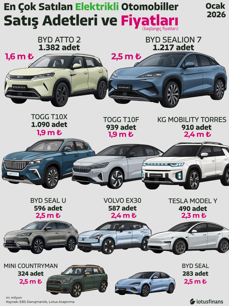 En Çok Satılan Elektrikli Otomobiller