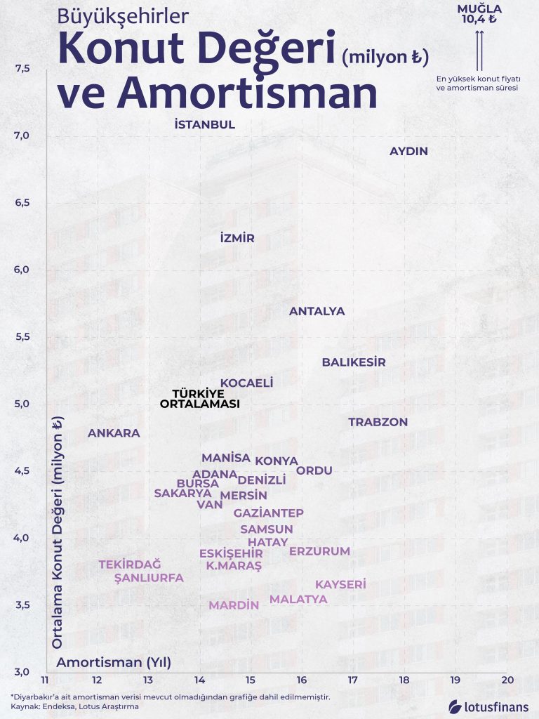 Büyükşehirlere Göre Konut Fiyatları ve Amortisman
