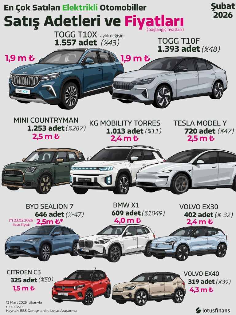 En Çok Satılan Elektrikli Otomobiller – Şubat 2026