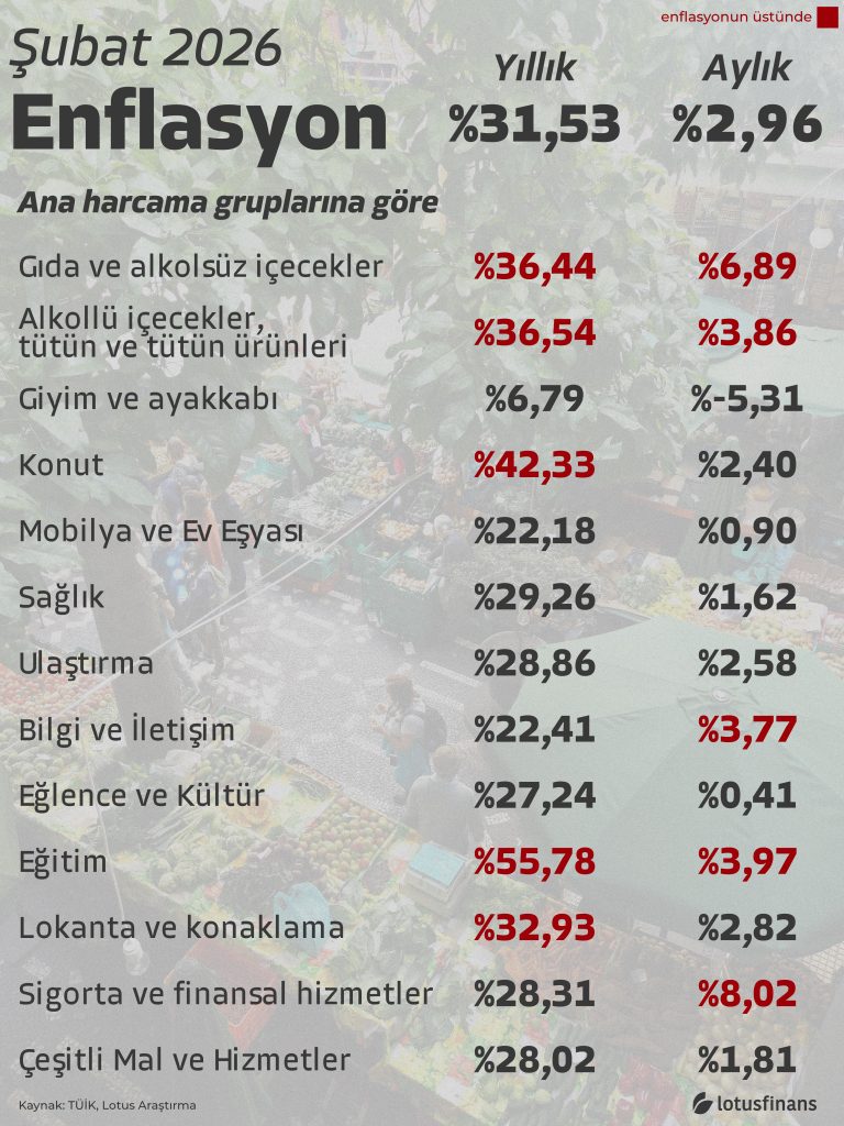 Şubat 2026 Enflasyon