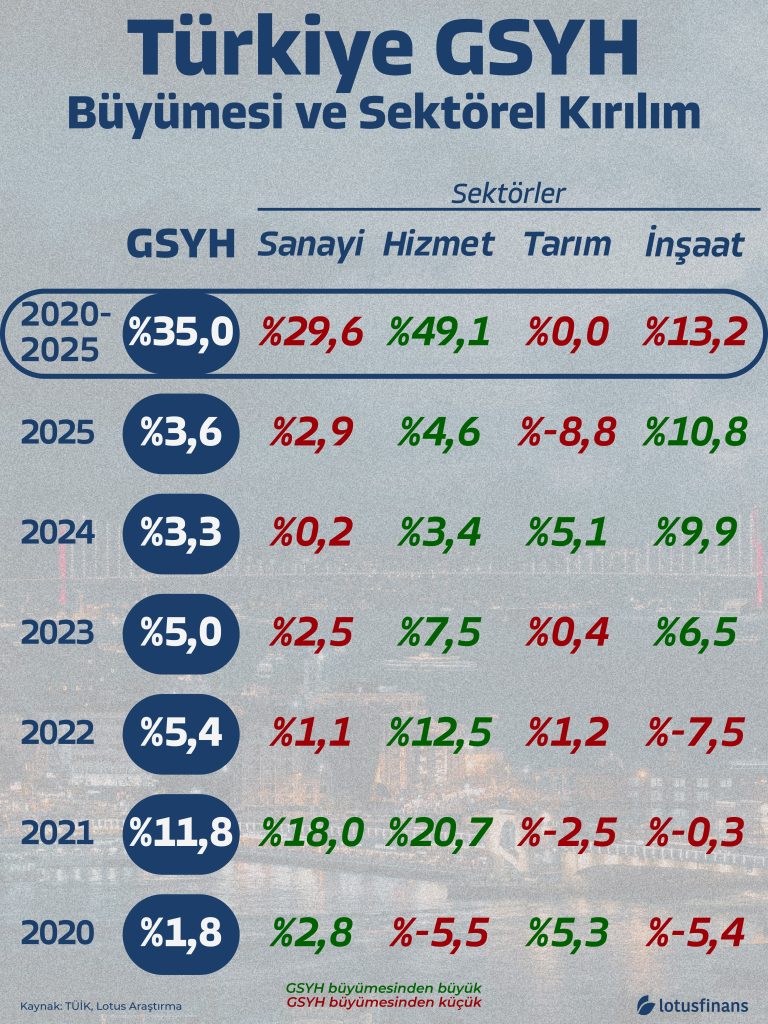 Türkiye GSYH Büyümesi ve Sektörler