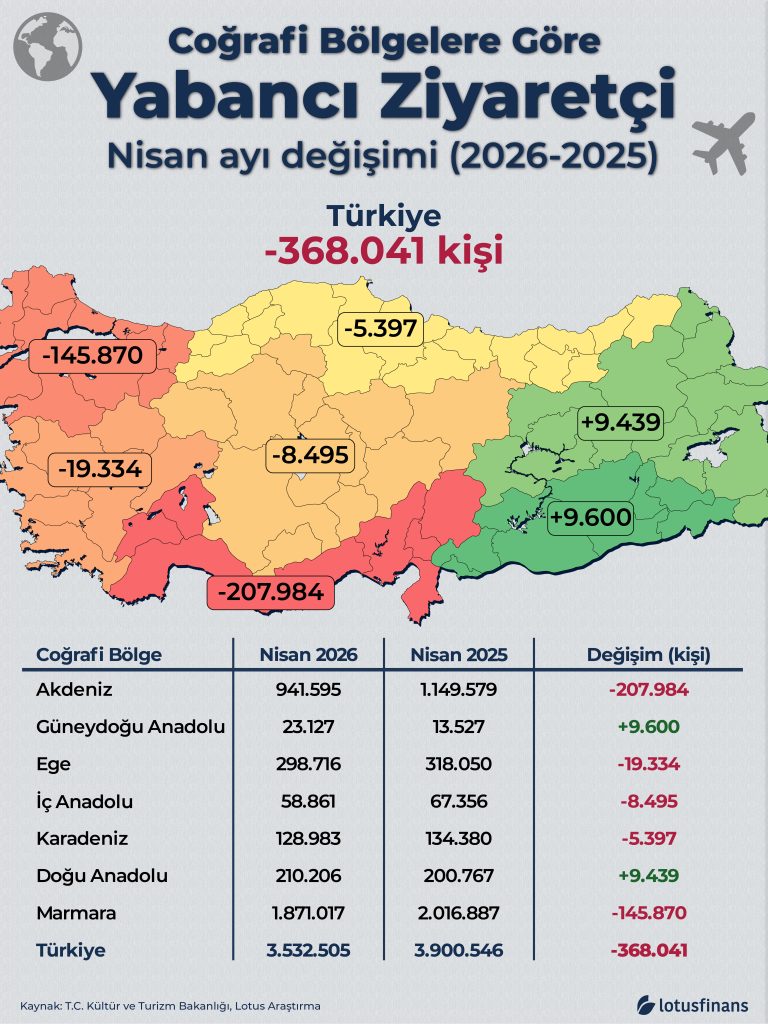 Coğrafi Bölgelere Göre Yabancı Ziyaretçi Sayısı Değişimi
