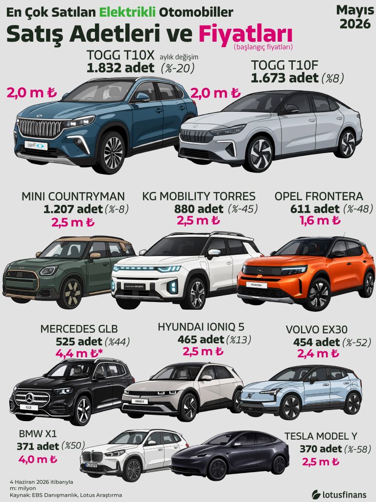 En Çok Satılan Elektrikli Otomobiller – Mayıs 2026