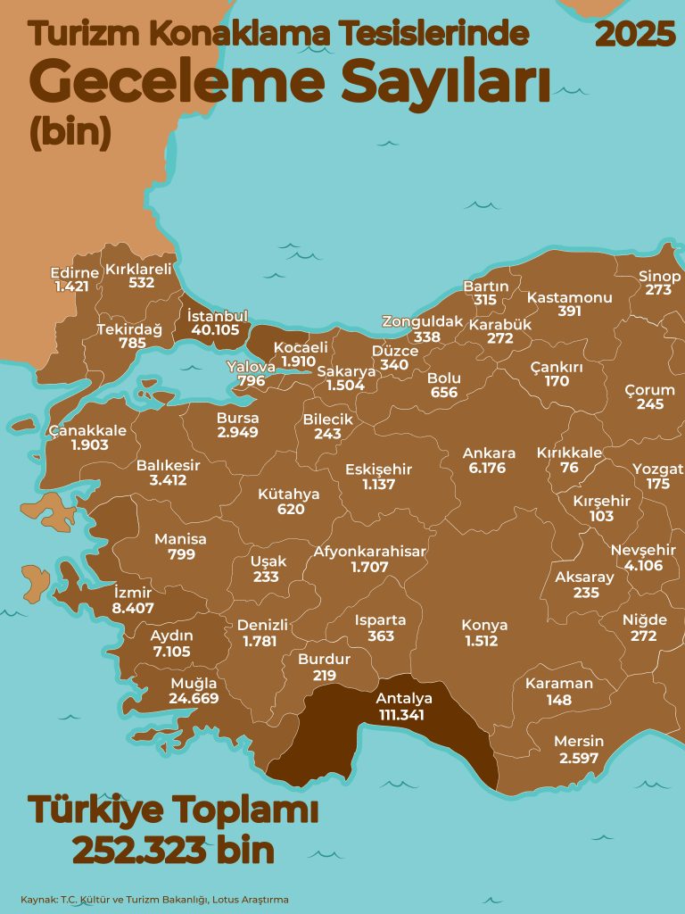 Turizm Konaklama Tesislerinde Geceleme Sayıları