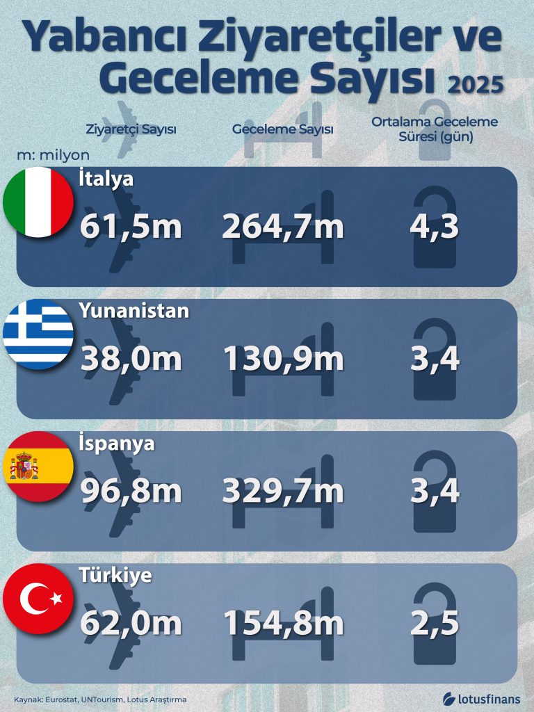 Yabancı Ziyaretçiler ve Geceleme Sayısı