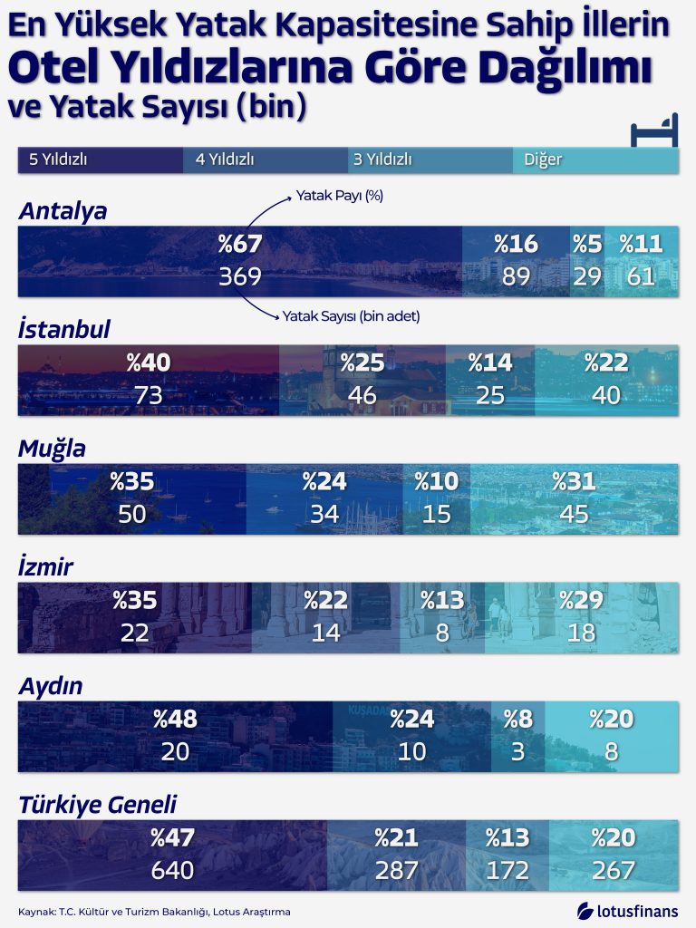Otel Yatak Kapasitesinin Yıldızlara Göre Dağılımı
